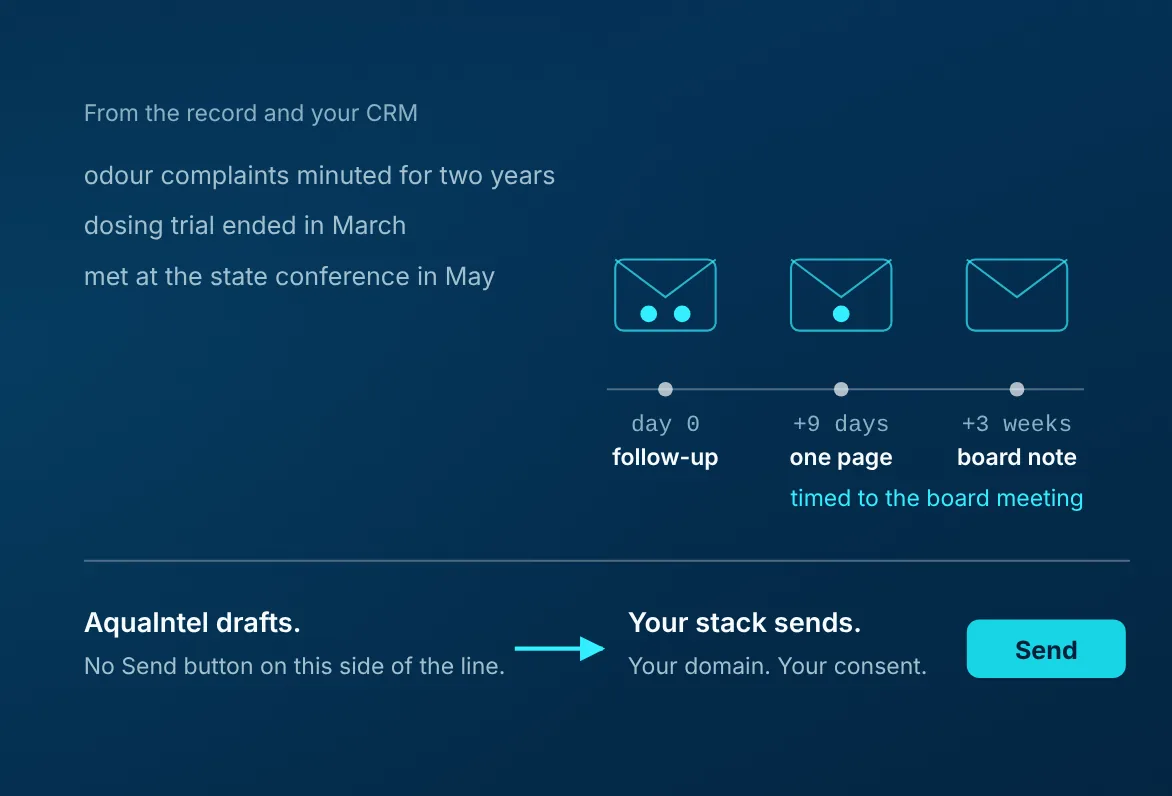 Three-touch outbound sequence drafted from the record, with the Send button in your own stack