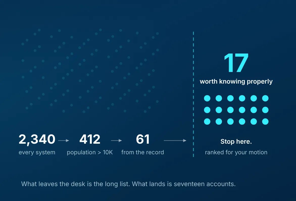 Cascade from 2,340 systems to 412 to 61 to seventeen accounts worth knowing properly