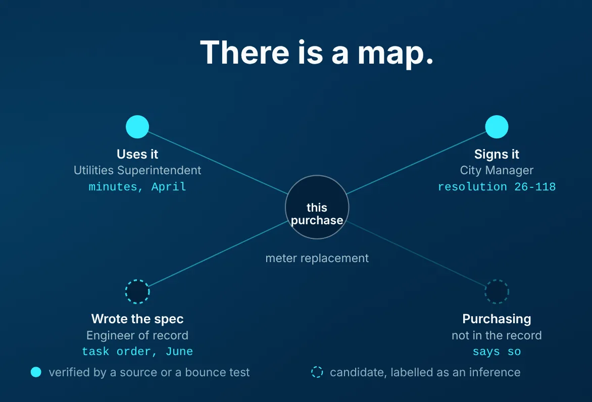 Stakeholder map of one purchase: who uses it, signs it, wrote the spec, and purchasing, verified or candidate